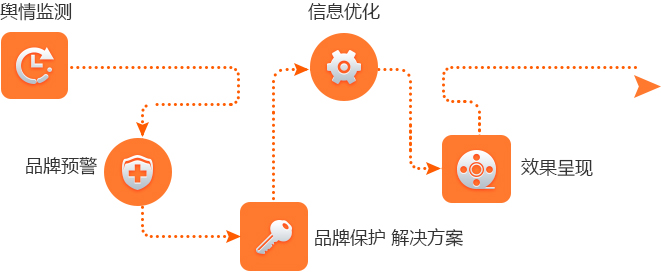 品牌搜索优化